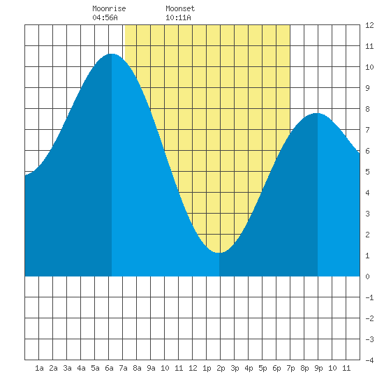 Table Bay tide chart for Wednesday, March 15, 2023