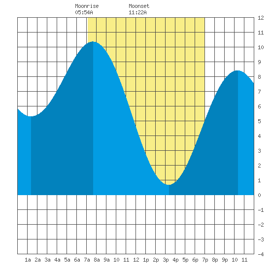 Table Bay tide chart for Thursday, March 16, 2023