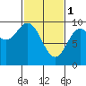 Table Bay tide chart for Wednesday, March 1, 2023
