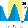 Table Bay tide chart for Monday, March 20, 2023
