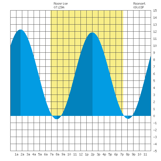 Table Bay tide chart for Wednesday, March 22, 2023