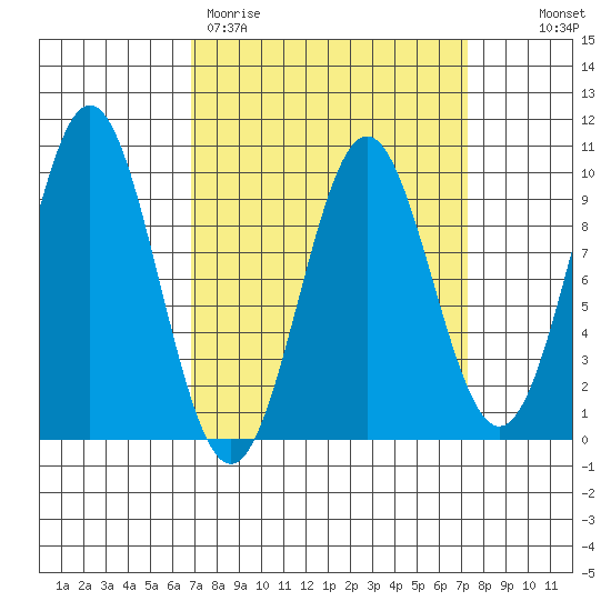 Table Bay tide chart for Thursday, March 23, 2023