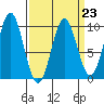 Table Bay tide chart for Thursday, March 23, 2023