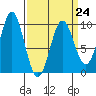 Table Bay tide chart for Friday, March 24, 2023