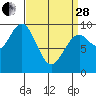 Table Bay tide chart for Tuesday, March 28, 2023