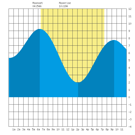 Table Bay tide chart for Wednesday, March 29, 2023