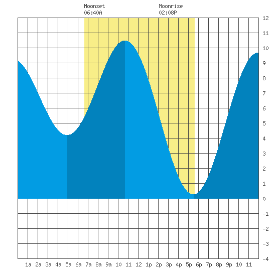 Table Bay tide chart for Saturday, March 4, 2023