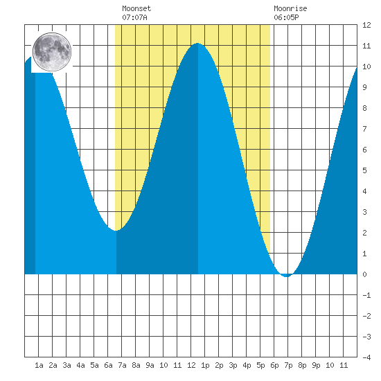 Table Bay tide chart for Tuesday, March 7, 2023