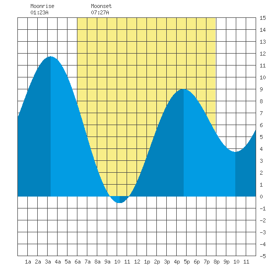 Table Bay tide chart for Monday, April 10, 2023
