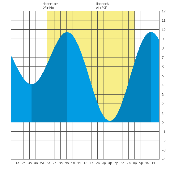 Table Bay tide chart for Saturday, April 15, 2023