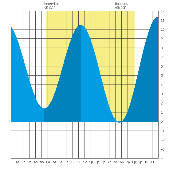 Table Bay tide chart for Monday, April 17, 2023