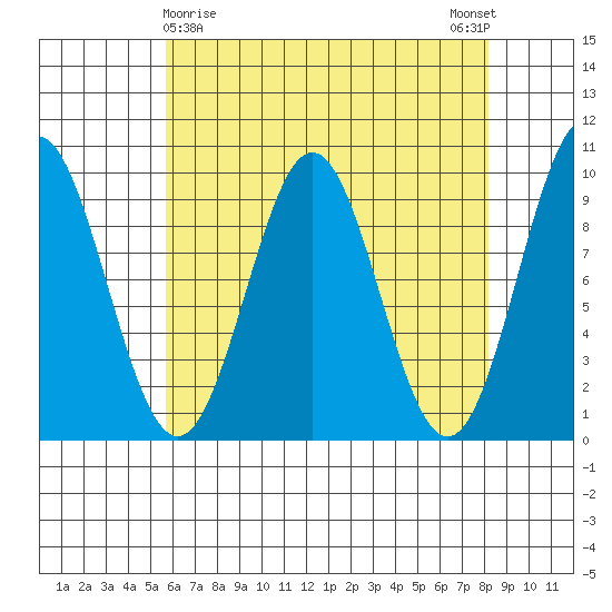 Table Bay tide chart for Tuesday, April 18, 2023