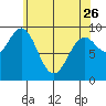 Table Bay tide chart for Wednesday, April 26, 2023