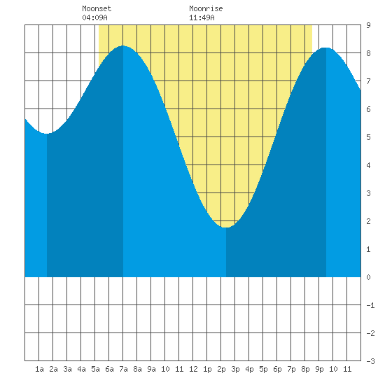 Table Bay tide chart for Friday, April 28, 2023