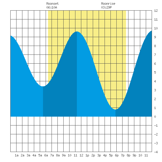 Table Bay tide chart for Sunday, April 2, 2023