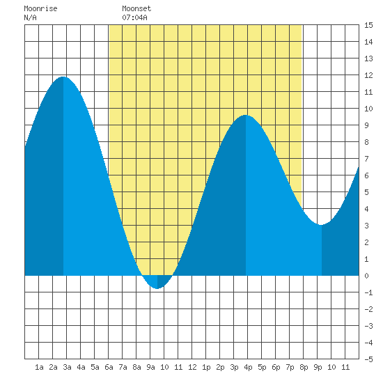 Table Bay tide chart for Sunday, April 9, 2023