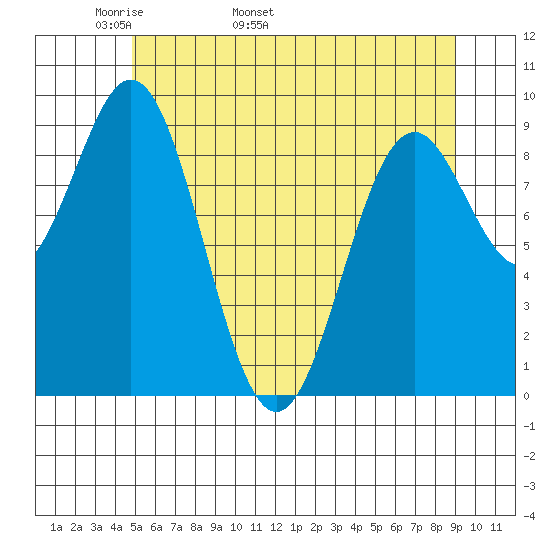 Table Bay tide chart for Thursday, May 11, 2023