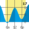 Table Bay tide chart for Wednesday, May 17, 2023