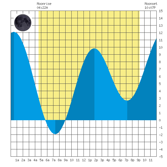 Table Bay tide chart for Friday, May 19, 2023