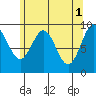 Table Bay tide chart for Monday, May 1, 2023