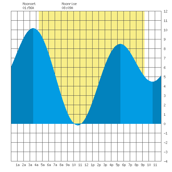 Table Bay tide chart for Wednesday, May 24, 2023