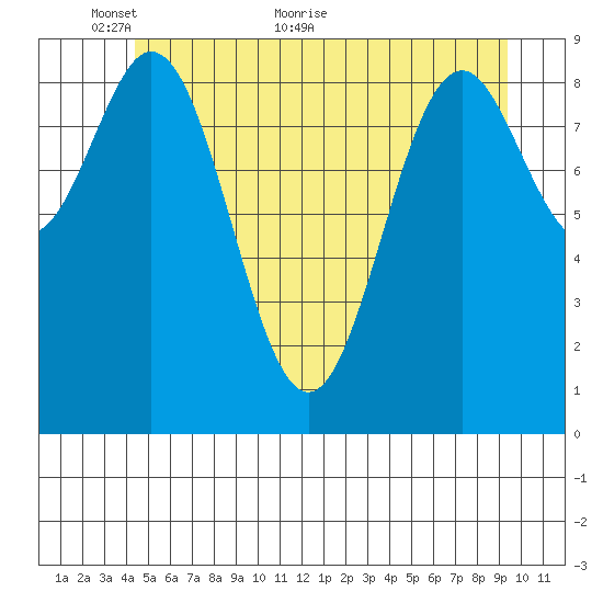 Table Bay tide chart for Friday, May 26, 2023