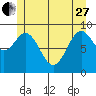 Table Bay tide chart for Saturday, May 27, 2023