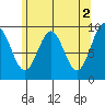 Table Bay tide chart for Tuesday, May 2, 2023