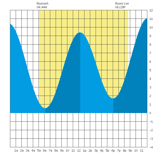 Table Bay tide chart for Wednesday, May 3, 2023
