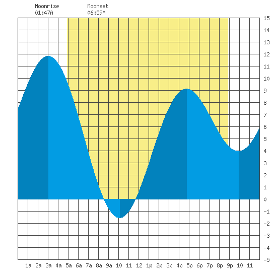 Table Bay tide chart for Tuesday, May 9, 2023