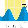 Table Bay tide chart for Sunday, June 11, 2023