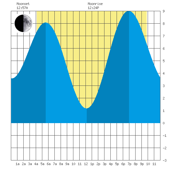 Table Bay tide chart for Sunday, June 25, 2023