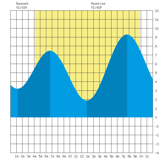 Table Bay tide chart for Monday, June 26, 2023