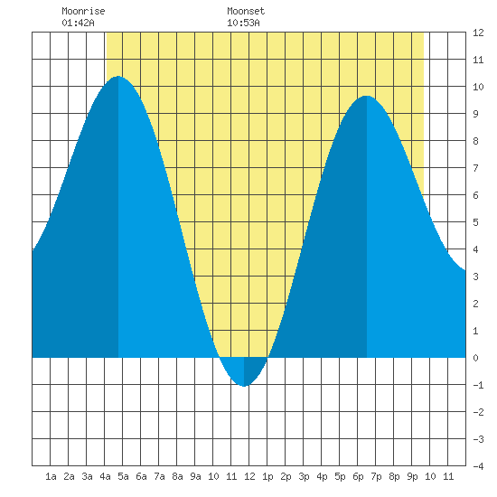 Table Bay tide chart for Friday, June 9, 2023