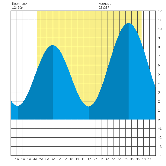 Table Bay tide chart for Monday, July 10, 2023