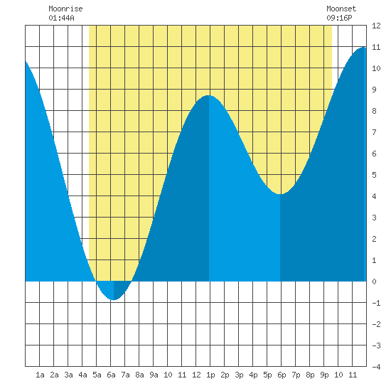 Table Bay tide chart for Saturday, July 15, 2023