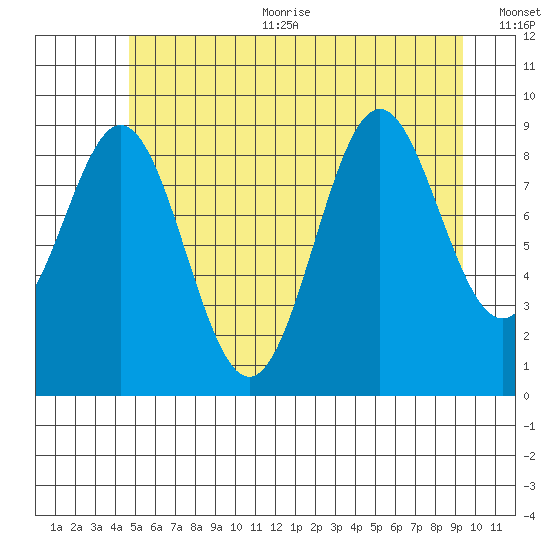 Table Bay tide chart for Sunday, July 23, 2023