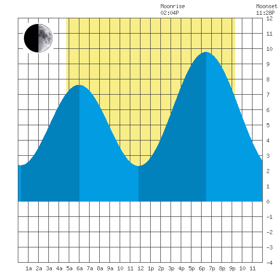 Table Bay tide chart for Tuesday, July 25, 2023