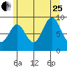 Table Bay tide chart for Tuesday, July 25, 2023