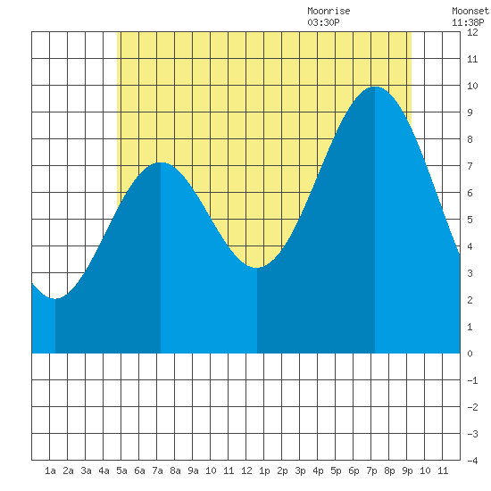 Table Bay tide chart for Wednesday, July 26, 2023