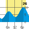 Table Bay tide chart for Wednesday, July 26, 2023