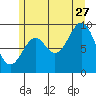 Table Bay tide chart for Thursday, July 27, 2023