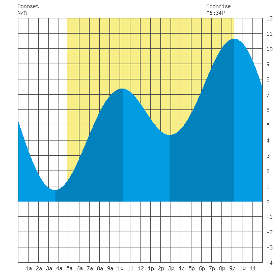 Table Bay tide chart for Friday, July 28, 2023