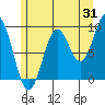 Table Bay tide chart for Monday, July 31, 2023
