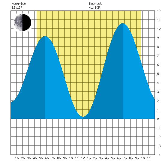 Table Bay tide chart for Sunday, July 9, 2023