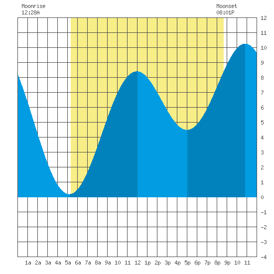 Table Bay tide chart for Saturday, August 12, 2023