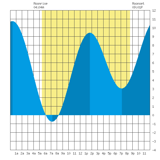 Table Bay tide chart for Tuesday, August 15, 2023