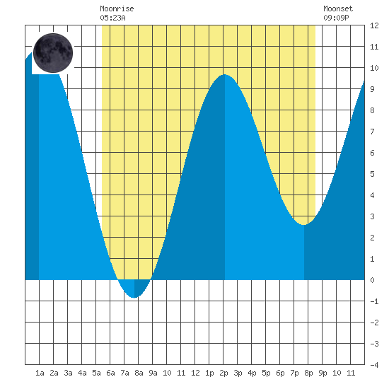 Table Bay tide chart for Wednesday, August 16, 2023