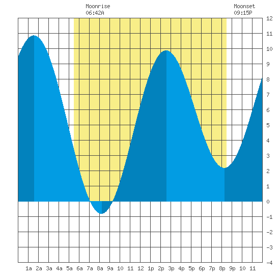 Table Bay tide chart for Thursday, August 17, 2023