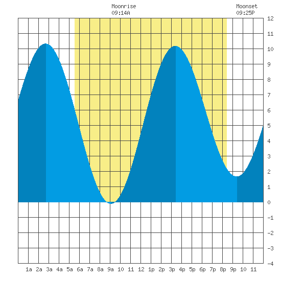 Table Bay tide chart for Saturday, August 19, 2023